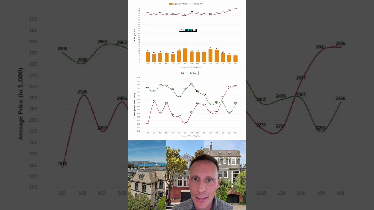 SF Homes Selling WAY Over Asking | What’s Really Happening SF Homes Selling WAY Over Asking | What’s Really Happening