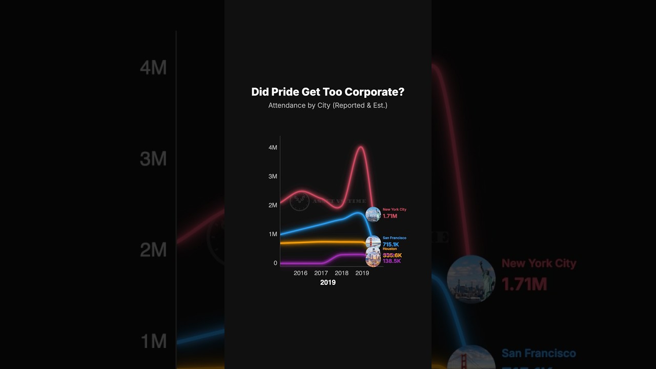 Pride Parade Attendance by Year: New York, San Francisco, Houston and Atlanta Compared